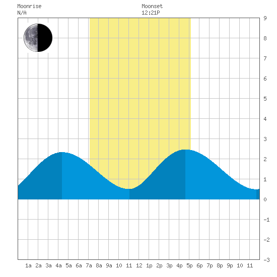 Black River tide chart for Thursday, December 11, 2025