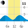 Black River tide chart for Thursday, December 11, 2025