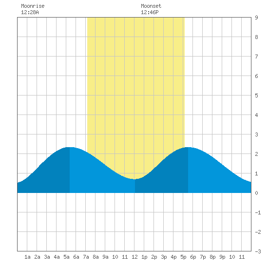 Black River tide chart for Friday, December 12, 2025