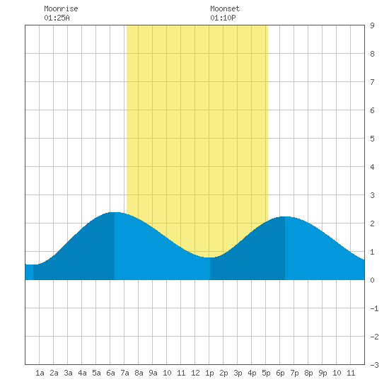 Black River tide chart for Saturday, December 13, 2025