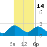 Black River tide chart for Sunday, December 14, 2025
