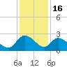 Black River tide chart for Tuesday, December 16, 2025