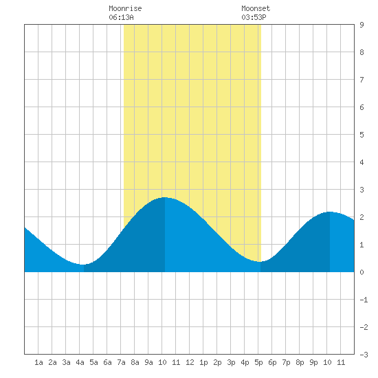 Black River tide chart for Thursday, December 18, 2025