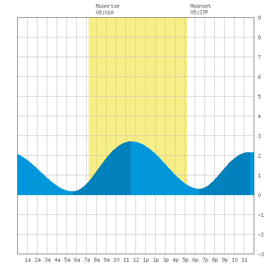 Black River tide chart for Saturday, December 20, 2025