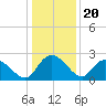 Black River tide chart for Saturday, December 20, 2025