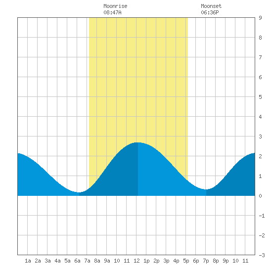 Black River tide chart for Sunday, December 21, 2025