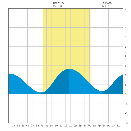 Black River tide chart for Monday, December 22, 2025