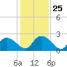 Black River tide chart for Thursday, December 25, 2025