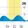 Black River tide chart for Friday, December 26, 2025