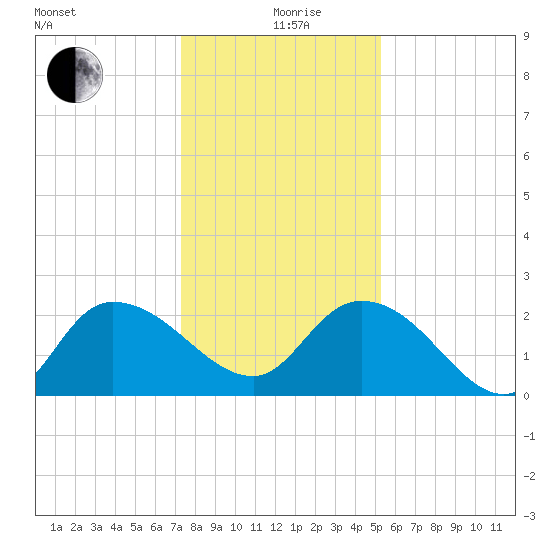 Black River tide chart for Saturday, December 27, 2025