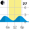 Black River tide chart for Saturday, December 27, 2025