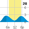 Black River tide chart for Sunday, December 28, 2025