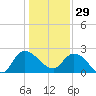 Black River tide chart for Monday, December 29, 2025