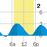 Black River tide chart for Tuesday, December 2, 2025