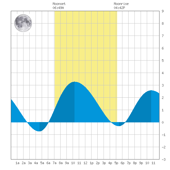Black River tide chart for Thursday, December 4, 2025