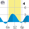 Black River tide chart for Thursday, December 4, 2025