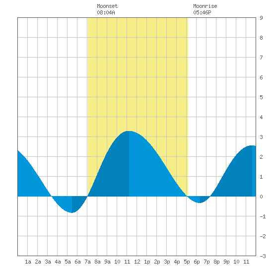 Black River tide chart for Friday, December 5, 2025