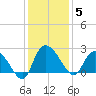 Black River tide chart for Friday, December 5, 2025