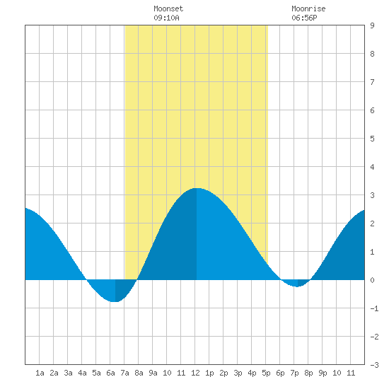 Black River tide chart for Saturday, December 6, 2025