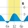 Black River tide chart for Saturday, December 6, 2025