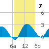 Black River tide chart for Sunday, December 7, 2025