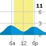 Black River tide chart for Sunday, January 11, 2026