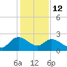 Black River tide chart for Monday, January 12, 2026