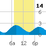 Black River tide chart for Wednesday, January 14, 2026