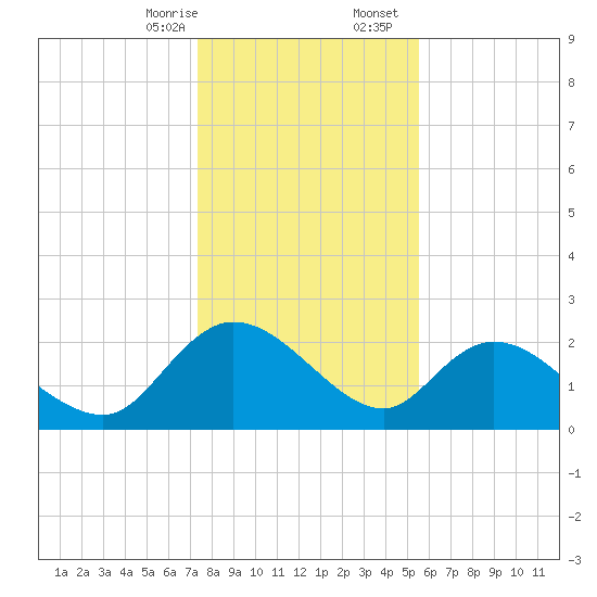 Black River tide chart for Thursday, January 15, 2026