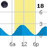 Black River tide chart for Sunday, January 18, 2026