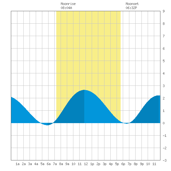 Black River tide chart for Monday, January 19, 2026