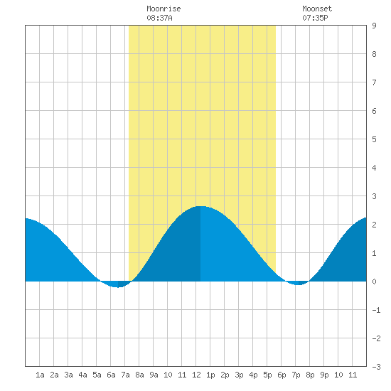Black River tide chart for Tuesday, January 20, 2026