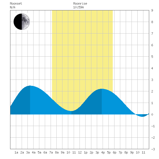 Black River tide chart for Sunday, January 25, 2026