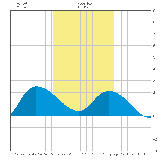 Black River tide chart for Monday, January 26, 2026