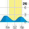 Black River tide chart for Monday, January 26, 2026