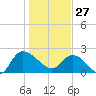 Black River tide chart for Tuesday, January 27, 2026