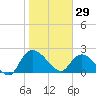 Black River tide chart for Thursday, January 29, 2026