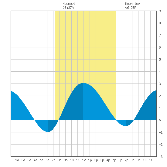 Black River tide chart for Sunday, January 4, 2026