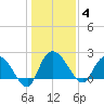 Black River tide chart for Sunday, January 4, 2026