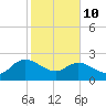 Black River tide chart for Tuesday, February 10, 2026