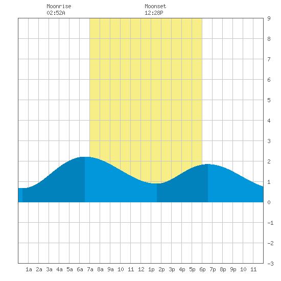 Black River tide chart for Wednesday, February 11, 2026