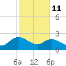 Black River tide chart for Wednesday, February 11, 2026