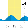 Black River tide chart for Saturday, February 14, 2026