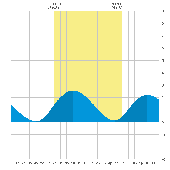 Black River tide chart for Sunday, February 15, 2026