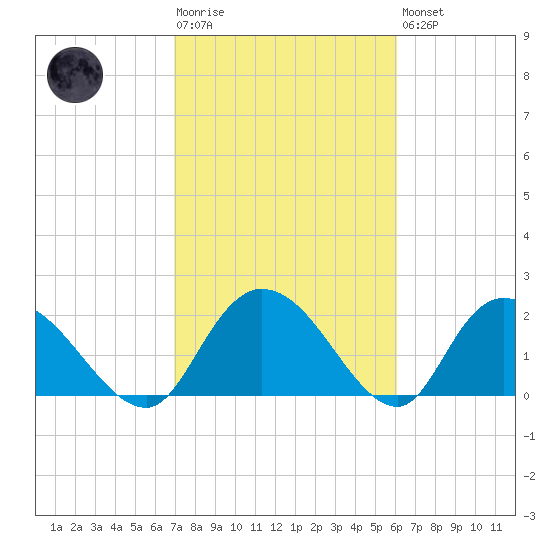Black River tide chart for Tuesday, February 17, 2026