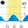 Black River tide chart for Tuesday, February 17, 2026