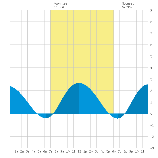 Black River tide chart for Wednesday, February 18, 2026