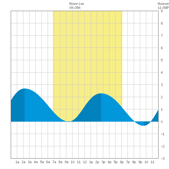 Black River tide chart for Sunday, February 22, 2026