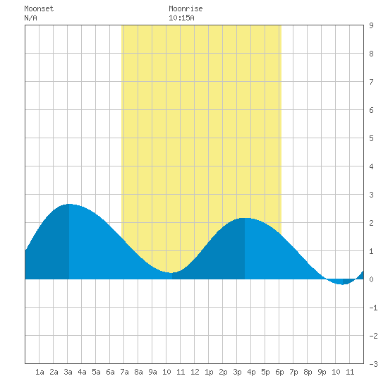 Black River tide chart for Monday, February 23, 2026