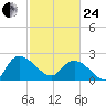 Black River tide chart for Tuesday, February 24, 2026